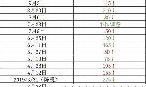 福安油价调整最新信息今天_福安油价调整最新信息
