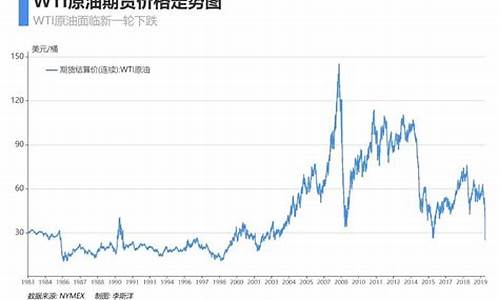 2020年油价跌幅_2020年油价波动