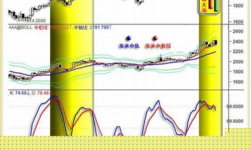 金价波动区间_金价周线区间微调