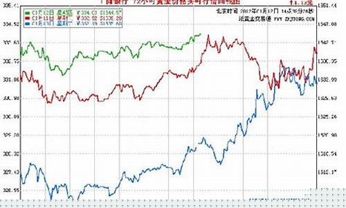 工行月金价格走势_工行月金价格走势分析