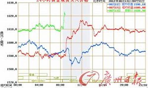 金价翻了多少倍_金价反弹到达1600