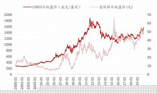 怎样实时关注金价走势情况_金价在哪里关注