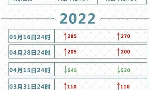 2022年油价会跌吗_2022年油价会落吗