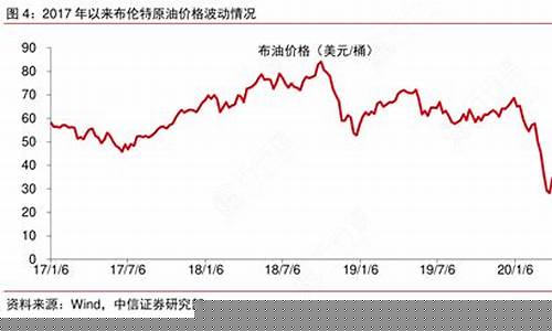 2017年布伦特原油价格_2020年布伦特原油最低价