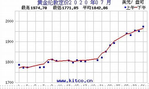 金价七月走势_金价走势2020年7月