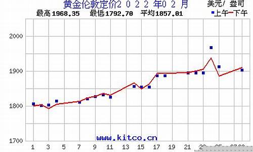 历史最低金价_历史最低金价2022
