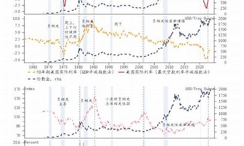 黄金价格和世界经济的关系_金价与世界的关系