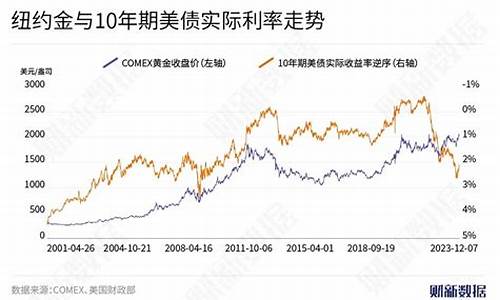 美联储加息金价跌了吗_美联储加息金价跌了吗