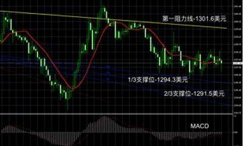 黄金价格判断_怎么评测金价走势好坏呢