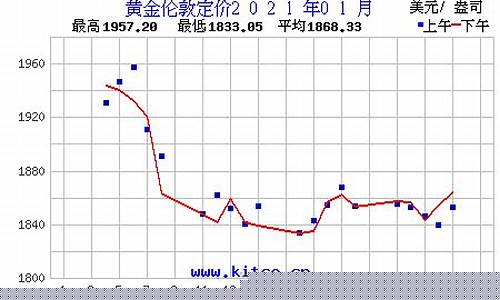 2021年的金价_2021年的金价走势