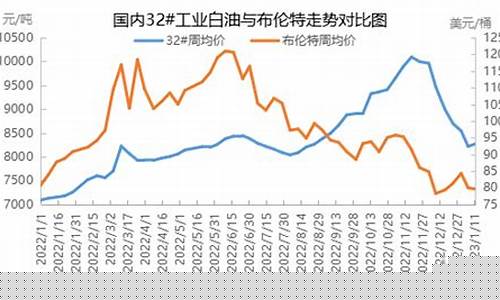 油价和基础油价格区别大吗_油价和基础油价格区别