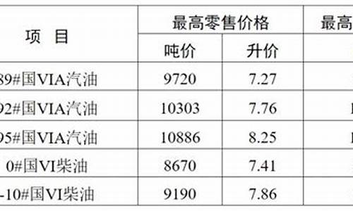 无锡油价历史信息查询_无锡油价调整时间表