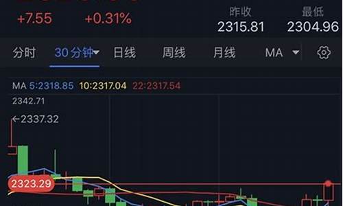 反弹金价最新行情走势图_反弹金价最新行情