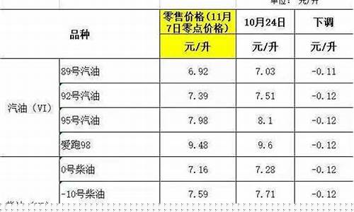 九五油价现在多少_九五油价现在多少济宁