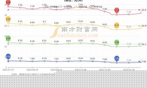 四川历史最高油价92汽油_四川油价记录