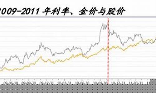 金价持续上涨_金价涨幅最大的时段