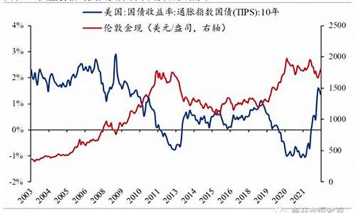 金价合理价位_金价高时定价计价