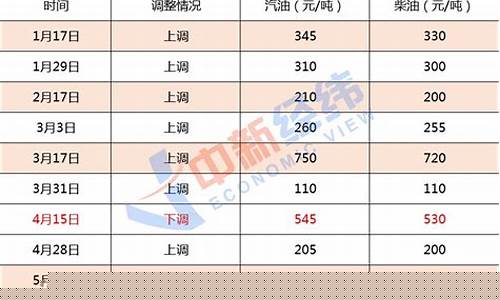今日杭州油价92汽油调价_油价92号调整杭州