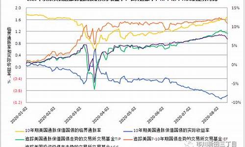美国通胀债券和金价_美国通胀国债