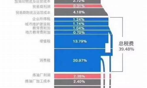 云南省油价高的原因有哪些_为啥云南油价高