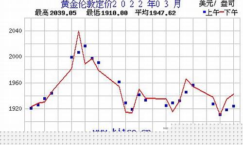 历史金价趋势_历史金价趋势2022