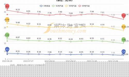 2019年四川历史油价价格表_历史油价查询四川