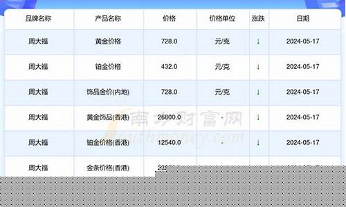 云南今日金价查询表_云南金价多少一克