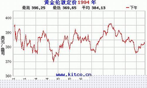 1994年金价多少_1994年的金币