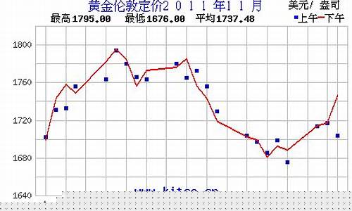 2011年12月黄金价格多少一克_2011年11月金价