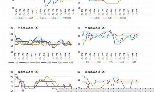 中国各地金价走势_全国金价