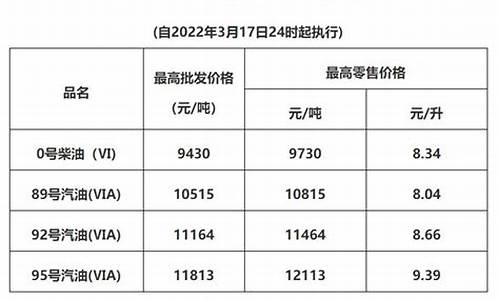 3月3日油价调整_20223月3油价