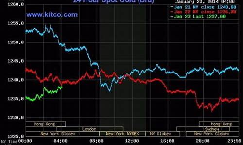 实时金价涨势走势_实时金价走势图今天