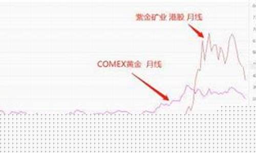 金价低点_拖累金价走低的行业