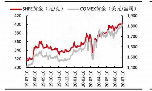 今年2019金价走势_2019金价实时行情查询
