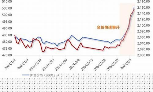 最近国际金价走势分析价行情_最近最低国际金价查询