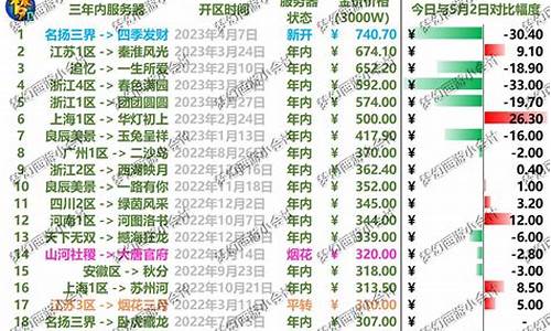 赛季服金价大跌原因_黄金一下赛季掉多少
