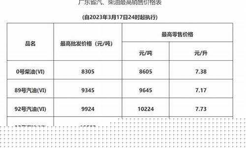 惠州惠阳最新油价_2023惠州油价