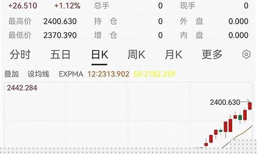 黄金今日黄金后市分析_后市金价走势如何