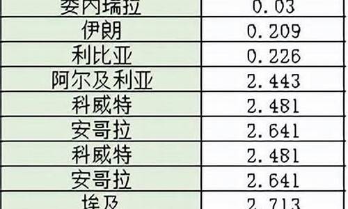 营口地区油价_营口最便宜的油价