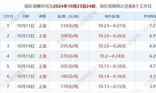 自贡10月31油价_自贡92油价格查询