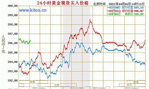 大盘金价和实体金价_金店金价与大盘金价不一样