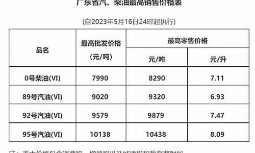 广东发改委油价公布_广东省发改委成品油调价通知
