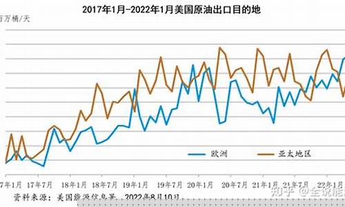 俄乌冲突后石油价格走势_俄乌冲突后石油价格走势如何