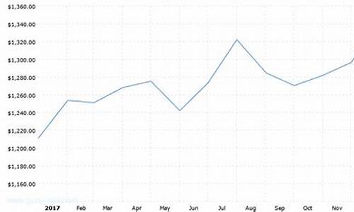 2017年黄金最低价格多少一克_2017年金价底线
