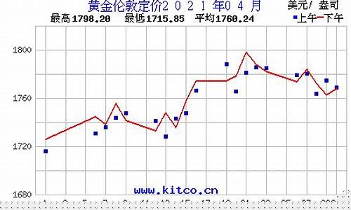 金价行情2021_金价行情2023年