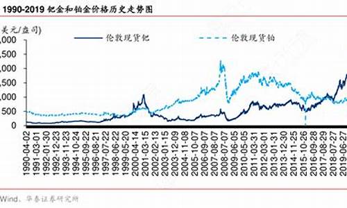 2019铂金未来走势分析_2019铂金价格趋势分析