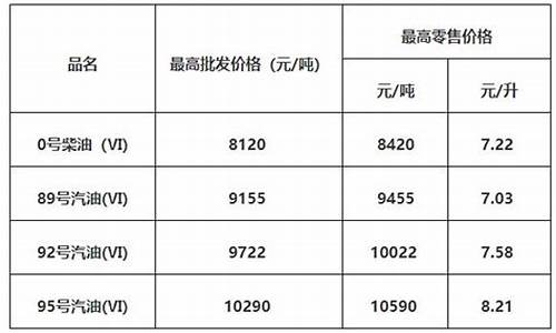 广东肇庆油价_肇庆国道油价便宜
