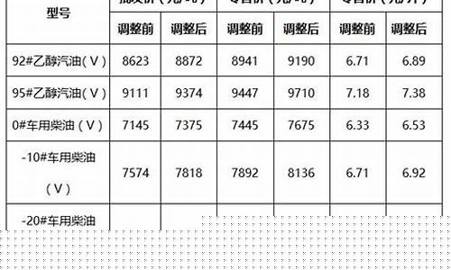 最近玉溪油价调整表格图_最近玉溪油价调整表格