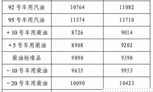辽宁地区汽油价格_辽宁小型车用油价位