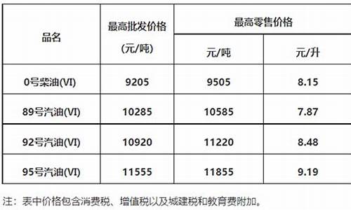 广东今天0号油价_广东今日油价0